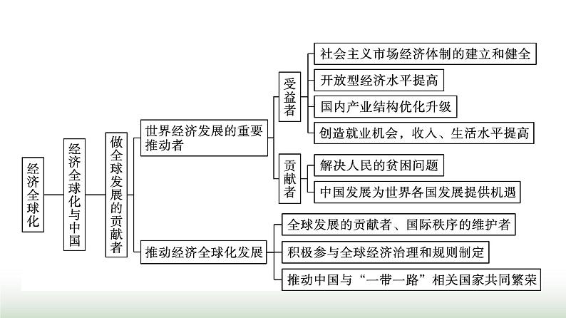 人教版高中思想政治选择性必修1第3单元经济全球化核心知识整合课件第3页