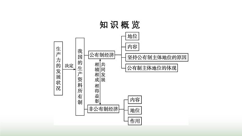 人教版高中思想政治必修2第1框公有制为主体多种所有制经济共同发展第1课我国的生产资料所有制课件第3页