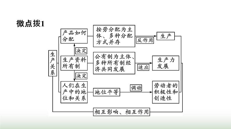 人教版高中思想政治必修2第1框公有制为主体多种所有制经济共同发展第1课我国的生产资料所有制课件第7页