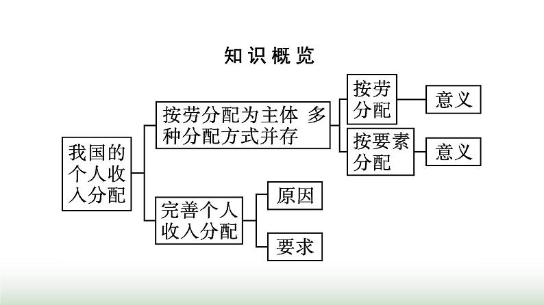 人教版高中思想政治必修2第1框我国的个人收入分配第4课我国的个人收入分配与社会保障课件第3页