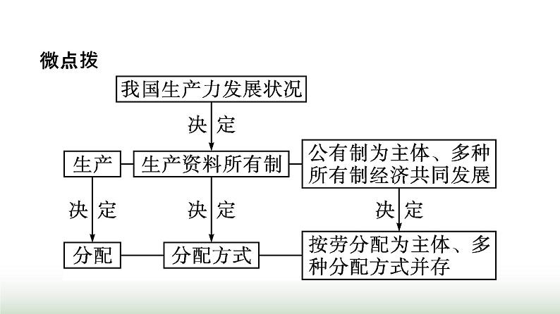 人教版高中思想政治必修2第1框我国的个人收入分配第4课我国的个人收入分配与社会保障课件第6页