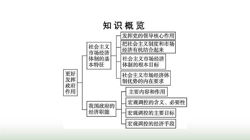 人教版高中思想政治必修2第2框更好发挥政府作用第2课我国的社会主义市场经济体制课件第3页