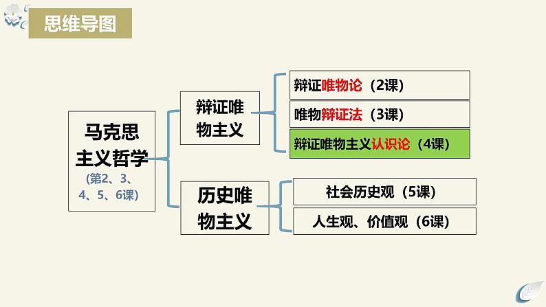 4.1 人的认识从何而来（课件） 2024高二政治高效课堂优质课件＋教学设计＋分层精练（统编版必修4）第3页