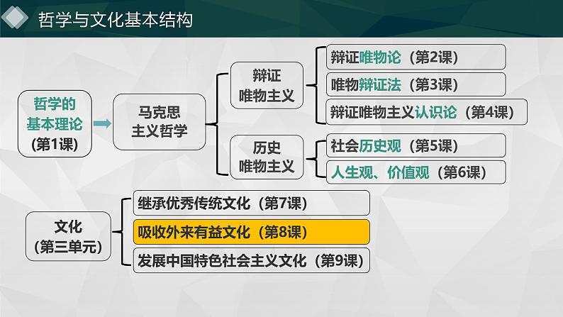 8.1 文化的民族性与多样性（课件）2024高二政治高效课堂优质课件＋教学设计＋分层精练（统编版必修4）第3页