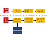 4.1 我国的个人收入分配 课件-2024-2025学年高中政治统编版必修二经济与社会