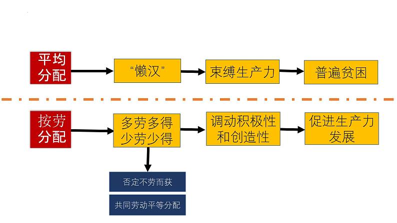 4.1 我国的个人收入分配 课件-2024-2025学年高中政治统编版必修二经济与社会第5页