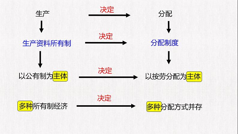 4.1我国的个人收入分配 课件-2024-2025学年高中政治统编版必修二经济与社会第6页