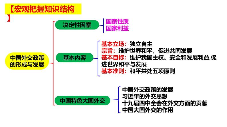 5.1 中国外交政策的形成与发展 课件-2024-2025学年高中政治统编版选择性必修一当代国际政治与经济第2页