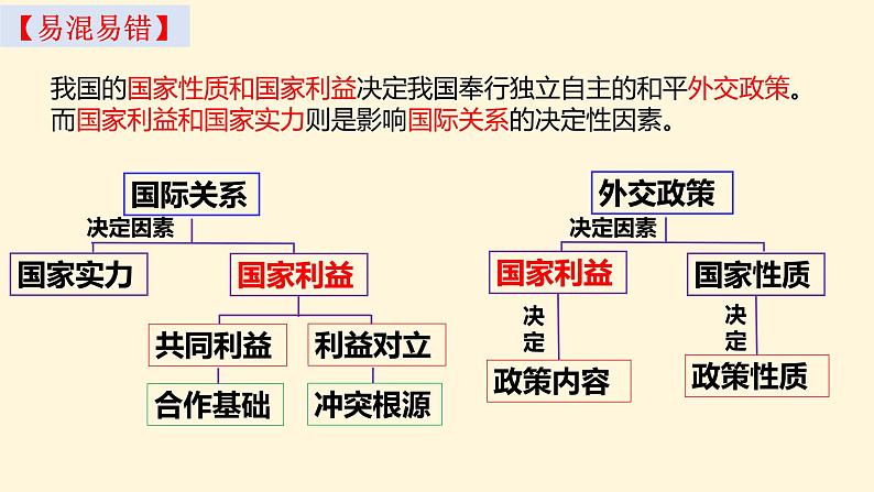 5.1 中国外交政策的形成与发展 课件-2024-2025学年高中政治统编版选择性必修一当代国际政治与经济第6页