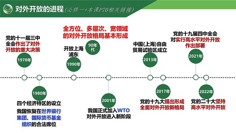 7.1 开放是当代中国的鲜明标识 课件-2024-2025学年高中政治统编版选择性必修一当代国际政治与经济第1页