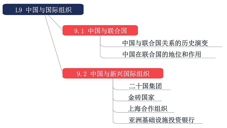 9.2 中国与新兴国际组织 课件-2024-2025学年高中政治统编版选择性必修一当代国际政治与经济第2页