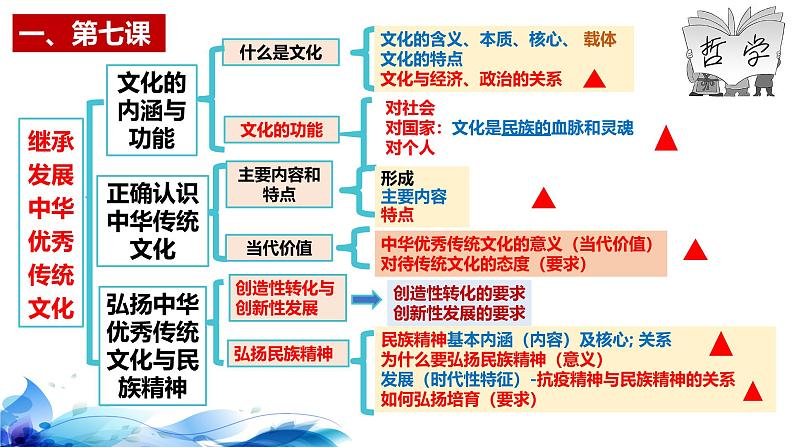 统编版高中政治必修四哲学与文化   第三单元复习——文化传承与文化创新  课件02