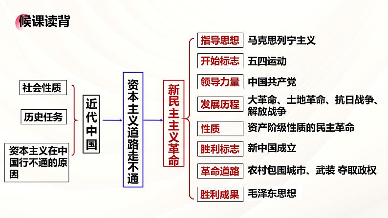 2.2+社会主义制度在中国的确立+课件-2024-2025学年高中政治统编版必修一中国特色社会主义第1页