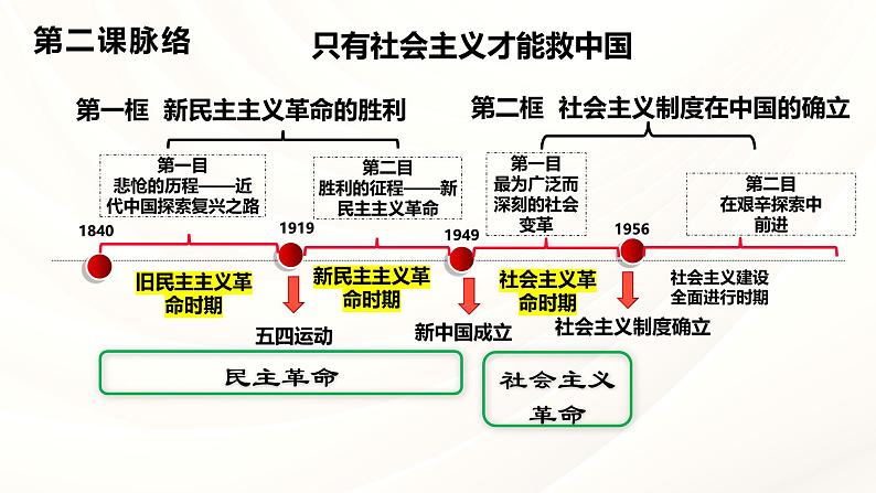 2.2+社会主义制度在中国的确立+课件-2024-2025学年高中政治统编版必修一中国特色社会主义第2页