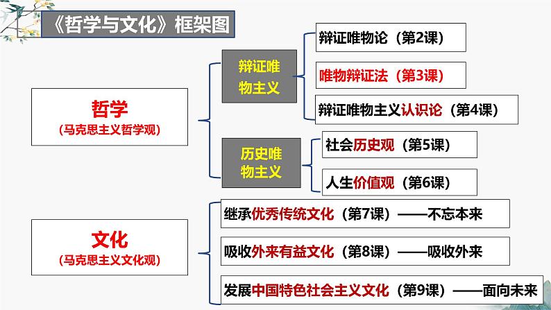 9.1+文化发展的必然选择课件PPT第1页