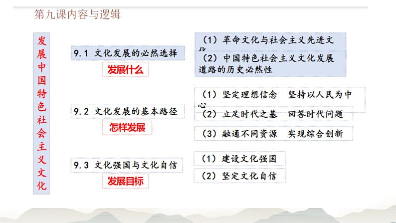 9.1+文化发展的必然选择课件PPT第3页