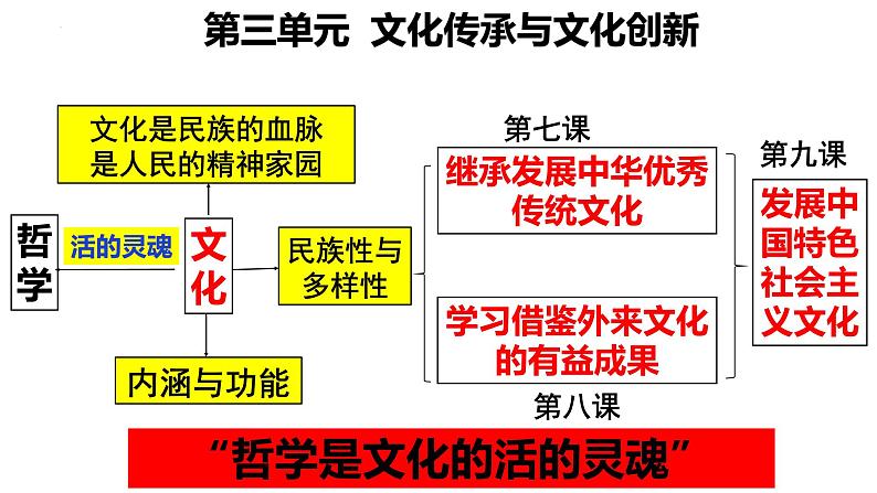 7.2+正确认识中华传统文化（课件＋视频）第2页