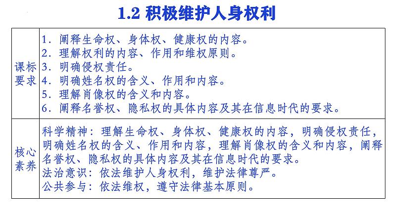 1.2 积极维护人身权利 课件-2024-2025学年高中政治统编版选择性必修二法律与生活第2页