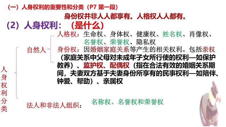 1.2 积极维护人身权利 课件-2024-2025学年高中政治统编版选择性必修二法律与生活第4页