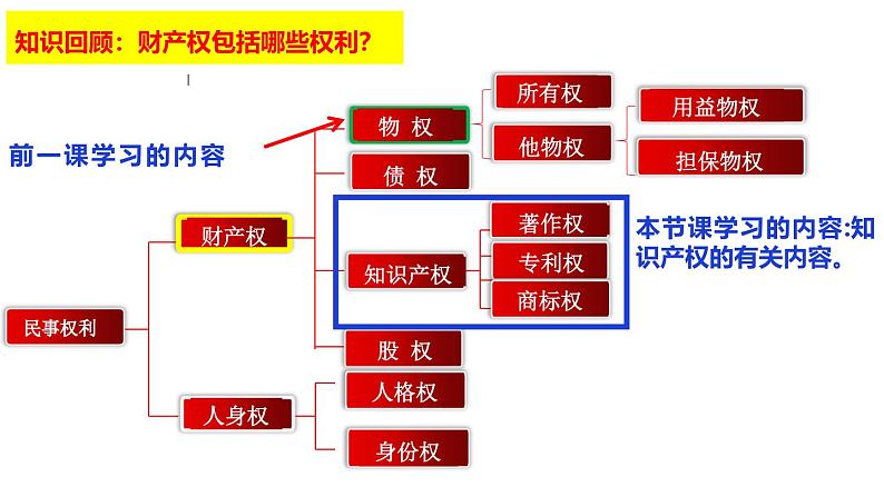 2.2尊重知识产权 课件-2023-2024学年高中政治统编版选择性必修二法律与生活第1页