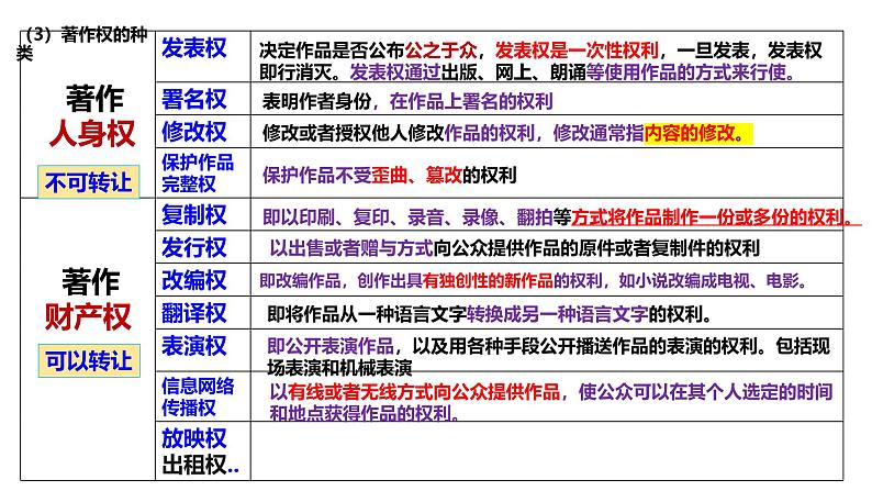 2.2 尊重知识产权 课件-2024-2025学年高中政治统编版选择性必修二法律与生活第5页