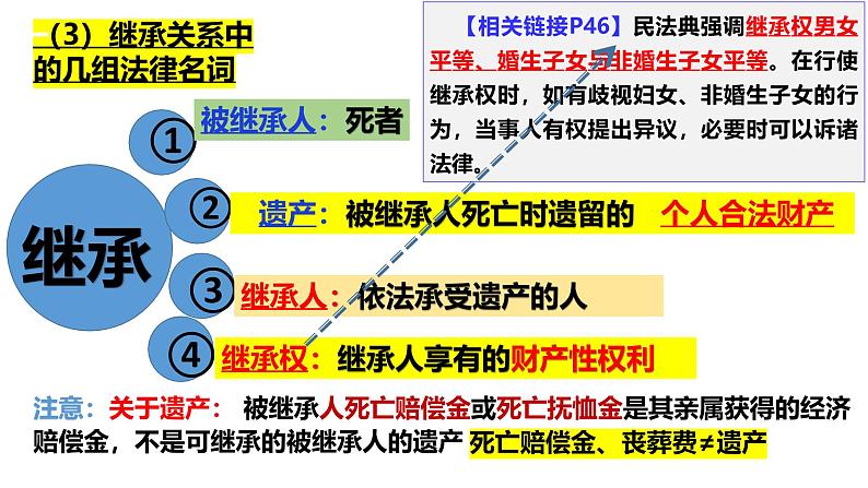 5.2 薪火相传有继承 课件-2024-2025学年高中政治统编版选择性必修二法律与生活第4页