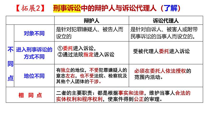 10.1 正确行使诉讼权利 课件-2024-2025学年高中政治统编版选择性必修二法律与生活第8页