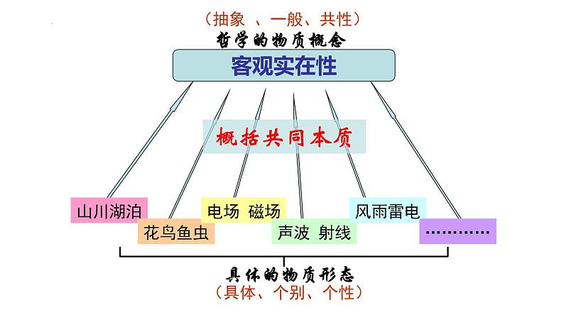 2.1世界的物质性 课件-2024-2025学年高中政治统编版必修四哲学与文化04