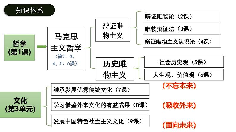 7.1文化的内涵与功能 课件-2024-2025学年高中政治统编版必修四哲学与文化01