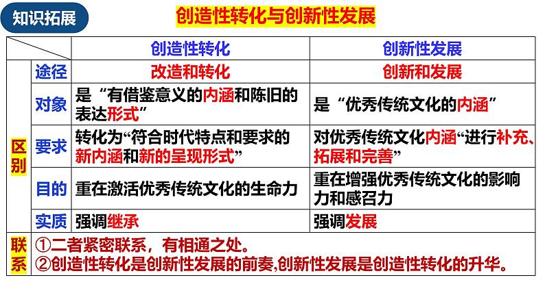 7.3 弘扬中华优秀传统文化与民族精神 课件-2024-2025学年高中政治统编版必修四哲学与文化第7页