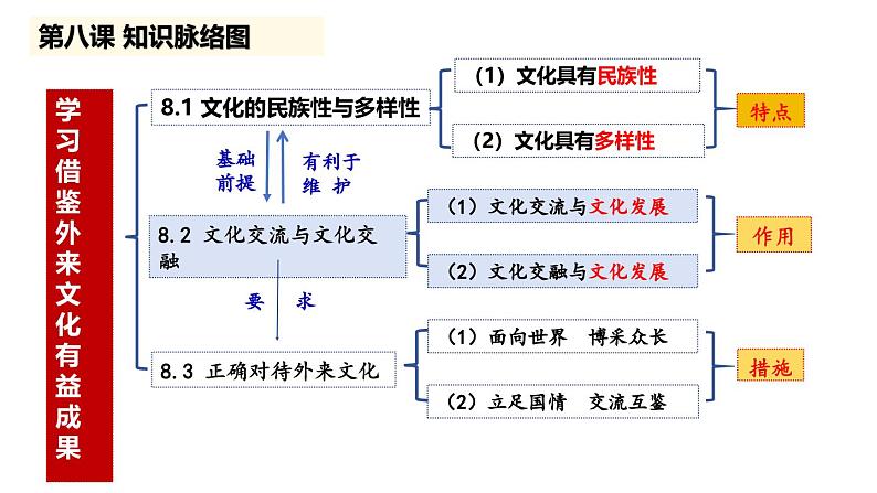 8.2 文化交流与文化交融 课件-2024-2025学年高中政治统编版必修四哲学与文化02