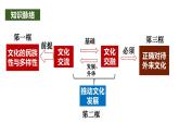 8.2 文化交流与文化交融 课件-2024-2025学年高中政治统编版必修四哲学与文化