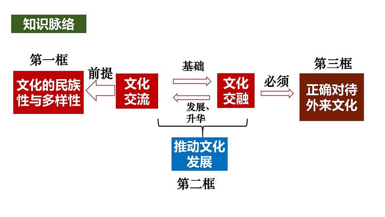 8.2 文化交流与文化交融 课件-2024-2025学年高中政治统编版必修四哲学与文化03