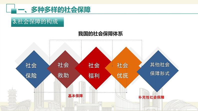 4.2 我国的社会保障 课件-2024-2025学年高中政治统编版必修二经济与社会第8页