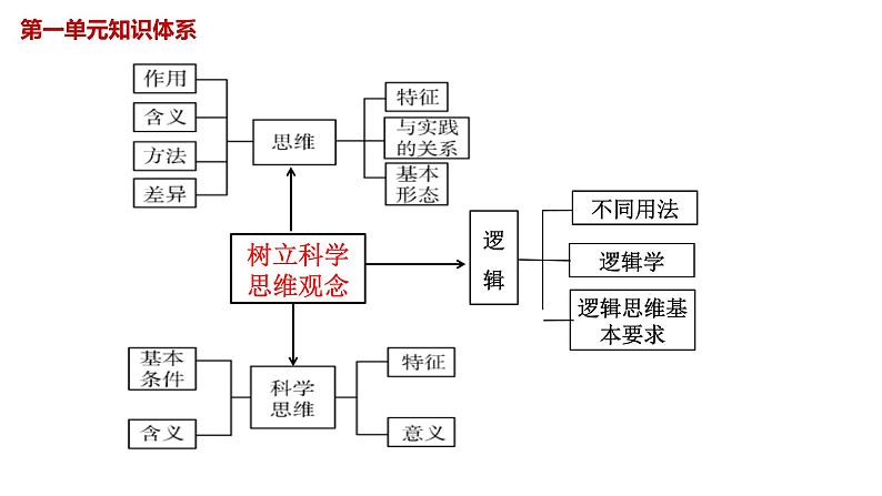 1.1思维的含义与特征 课件-2024-2025学年高中政治统编版选择性必修三逻辑与思维第1页