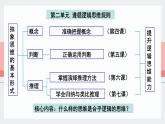 4.1概念的概述 课件-2024-2025学年高中政治统编版选择性必修三逻辑与 思维