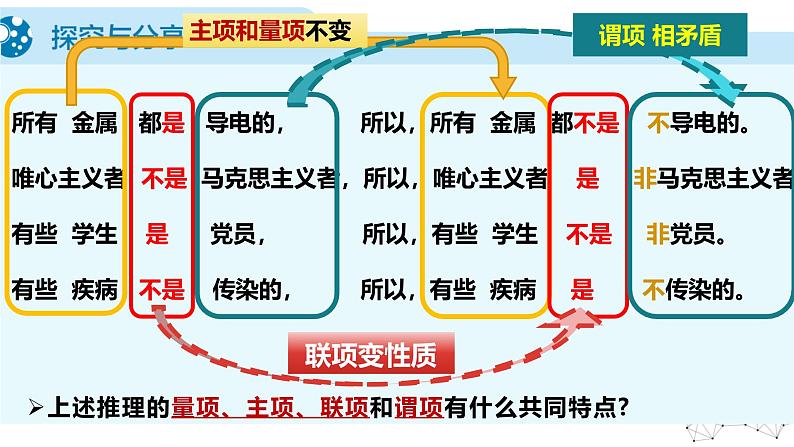 6.2 简单判断的演绎推理方法 课件-2024-2025学年高中政治统编版选择性必修三逻辑与思维03