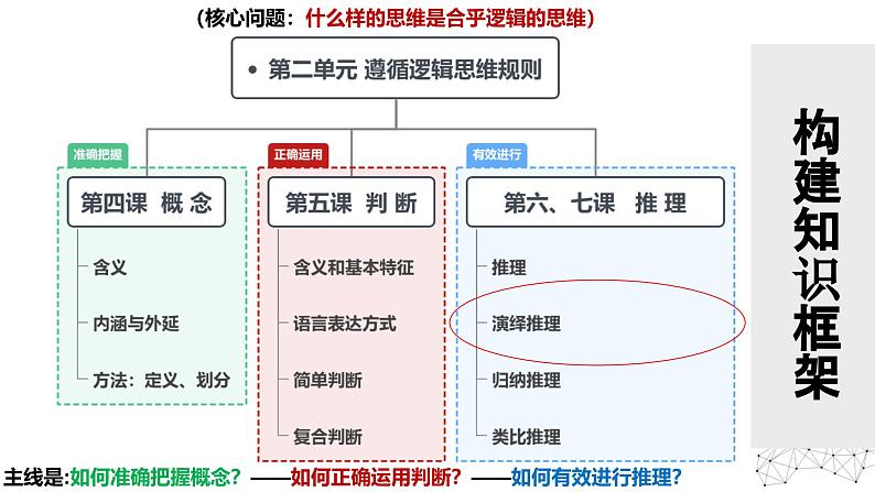 6.3 复合判断的演绎推理方法 课件-2024-2025学年高中政治统编版选择性必修三逻辑与思维第2页