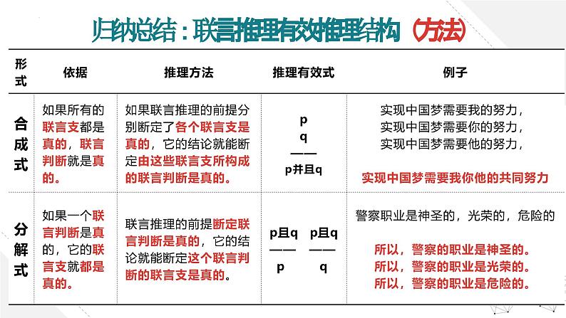 6.3 复合判断的演绎推理方法 课件-2024-2025学年高中政治统编版选择性必修三逻辑与思维第7页