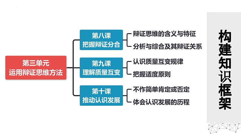 8.2分析与综合及其辩证关系+课件+视频-2024-2025学年高中政治统编版选择性必修三逻辑与思维第2页