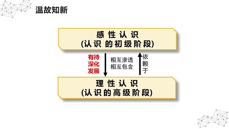 10.2  体会认识发展的历程 课件-2024-2025学年高中政治统编版选择性必修三逻辑与思维02