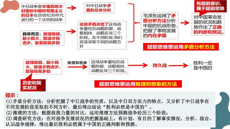 13.2 超前思维的方法与意义课件-2024-2025学年高中政治统编版选择性必修三逻辑与思维第5页