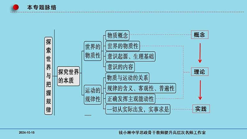 必修4第2课 探究世界的本质-【高效一轮】备战2025年高考政治一轮复习考点精讲课件第3页