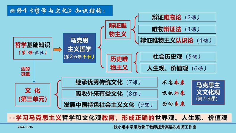 必修4第1课 时代精神的精华-【高效一轮】备战2025年高考政治一轮复习考点精讲课件第2页