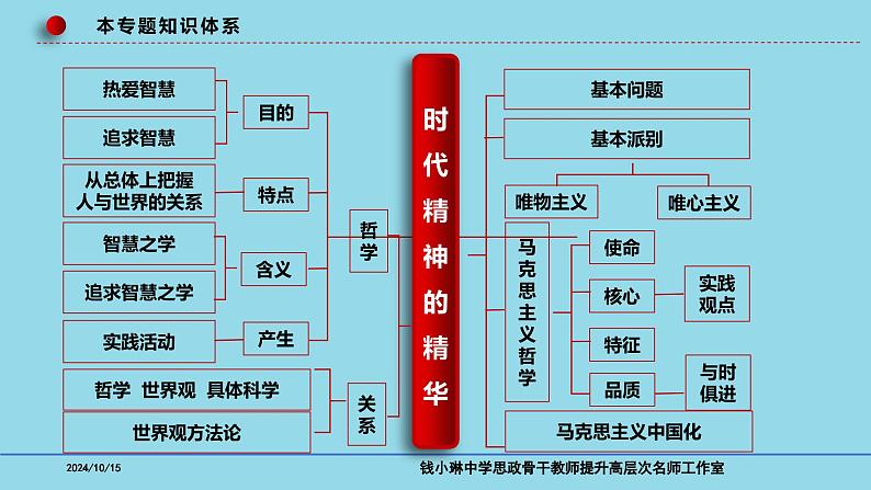 必修4第1课 时代精神的精华-【高效一轮】备战2025年高考政治一轮复习考点精讲课件第4页