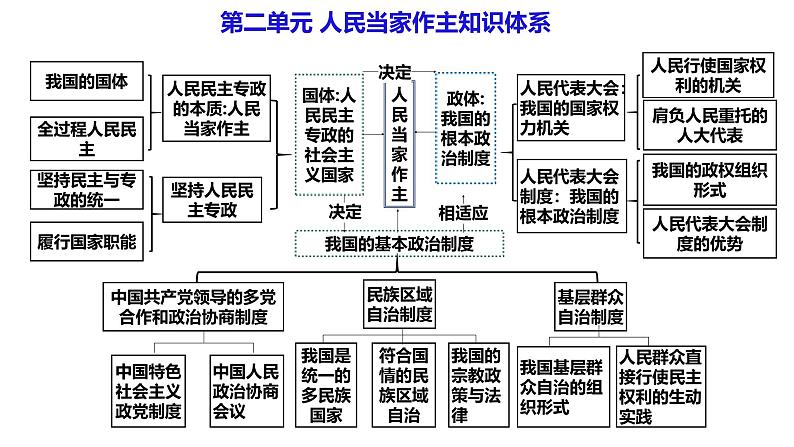 必修3第四课 人民民主专政的社会主义国家- 2025年高考政治一轮复习必备知识归纳（新高考通用）课件PPT第2页