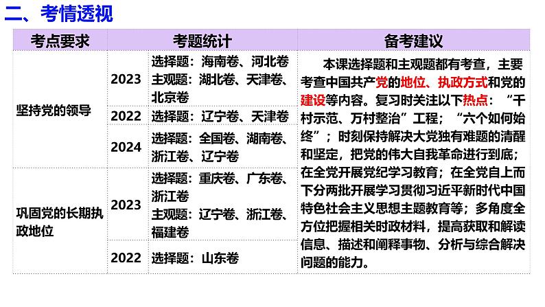 必修3第三课 坚持和加强党的全面领导（选择与主观题知识复习）- 2025年高考政治一轮复习必备知识归纳（新高考通用）课件PPT第4页