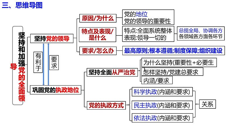 必修3第三课 坚持和加强党的全面领导（选择与主观题知识复习）- 2025年高考政治一轮复习必备知识归纳（新高考通用）课件PPT第5页