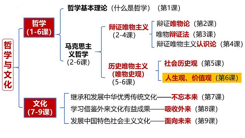 6.2价值判断与价值选择课件-2024-2025学年高中政治统编版必修四哲学与文化01