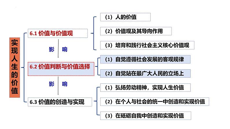 6.2价值判断与价值选择课件-2024-2025学年高中政治统编版必修四哲学与文化02